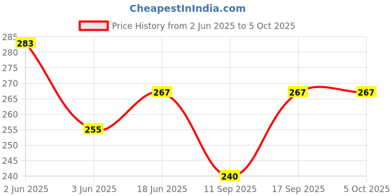 flipkart.com dp creation Silk Blend Self Design Red Men Dupatta dp creation Price History Graph from 2 Jun 2025 to 5 Oct 2025
