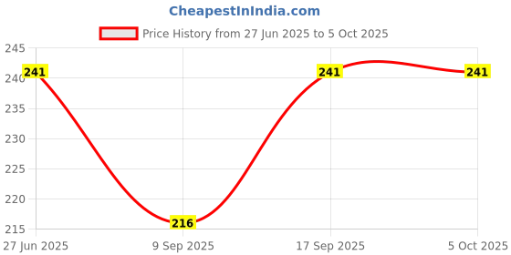 flipkart.com dp creation Silk Blend Striped Red Men Dupatta dp creation Price History Graph from 27 Jun 2025 to 5 Oct 2025