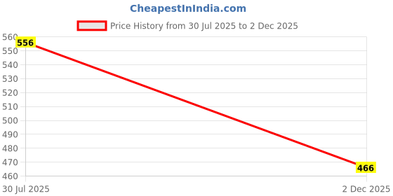 flipkart.com dp designer Women Pure Cotton Kurta Pant Dupatta Set dp designer Price History Graph from 30 Jul 2025 to 2 Dec 2025