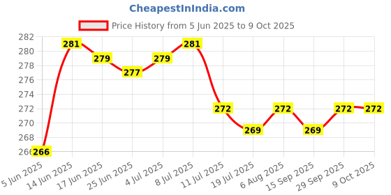 flipkart.com dp DP-9111B Torch dp Price History Graph from 5 Jun 2025 to 8 Oct 2025