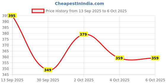 flipkart.com DP ENTERPRISE CAMPING TOOL CK-08-AG-001 Multi Tool Price History Graph from 13 Sep 2025 to 6 Oct 2025