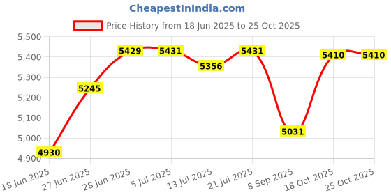 flipkart.com maestro DP Food Steamer maestro Price History Graph from 18 Jun 2025 to 25 Oct 2025