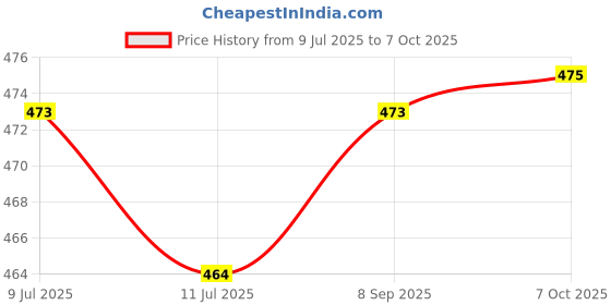 flipkart.com dp gold 714 6 hrs Lantern Emergency Light dp gold Price History Graph from 9 Jul 2025 to 7 Oct 2025