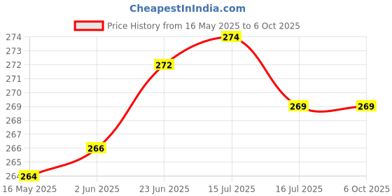 flipkart.com dp gold DP 739 40W LED BULB 2 hrs Bulb Emergency Light dp gold Price History Graph from 16 May 2025 to 6 Oct 2025