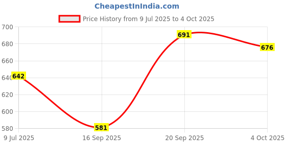 flipkart.com dp gold Rechargeable Hanlde Search Light With HIgh Brightnes 7 hrs Torch Emergency Light dp gold Price History Graph from 9 Jul 2025 to 4 Oct 2025
