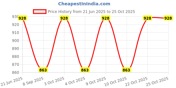 flipkart.com muskaninfotech DP Handheld Data Collector muskaninfotech Price History Graph from 21 Jun 2025 to 25 Oct 2025