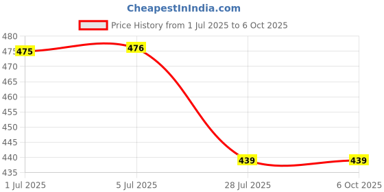 flipkart.com dp Led-714 Lantern Emergency Light dp Price History Graph from 1 Jul 2025 to 6 Oct 2025