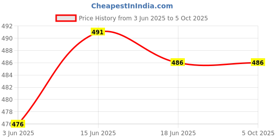 flipkart.com dp Led-716 4 hrs Lantern Emergency Light dp Price History Graph from 3 Jun 2025 to 5 Oct 2025