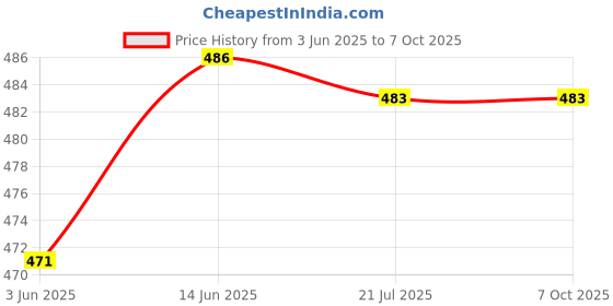 flipkart.com dp led DP 716 Lantern Emergency Light dp led Price History Graph from 3 Jun 2025 to 7 Oct 2025