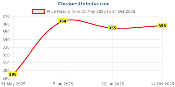 flipkart.com dp Rechargeable Led 744 LED Headlamp dp Price History Graph from 31 May 2025 to 14 Oct 2025