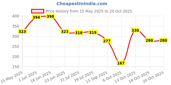 flipkart.com dp store Women Cargos dp store Price History Graph from 15 May 2025 to 20 Oct 2025