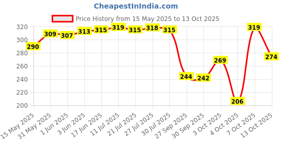 flipkart.com dp store Women Cargos dp store Price History Graph from 15 May 2025 to 13 Oct 2025
