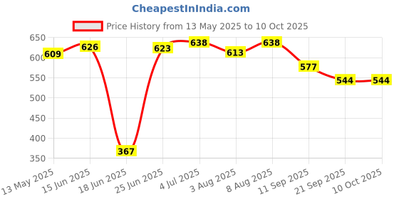 flipkart.com dp tools Fastest Finger First String Hockey Sling Puck Indoor Board Games & Toys For Kids 22 cm Chess Board dp tools Price History Graph from 13 May 2025 to 10 Oct 2025