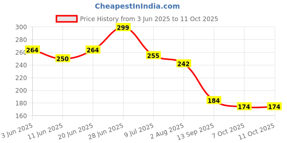 flipkart.com mehra enterprises DP TR + PUBG SL (Combo Pack) Finger Sleeve mehra enterprises Price History Graph from 3 Jun 2025 to 11 Oct 2025