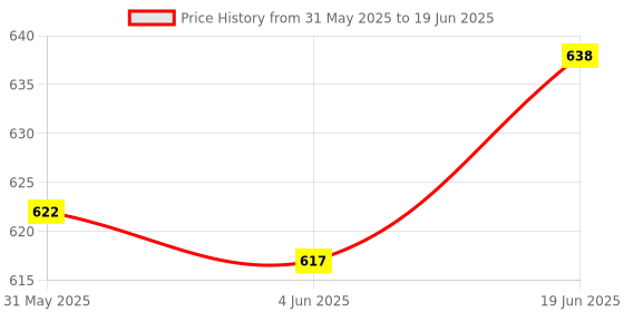 flipkart.com right search Dp100 right search Price History Graph from 31 May 2025 to 19 Jun 2025
