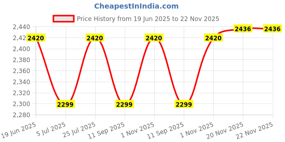 flipkart.com swaggers DP1500 Billing Machine 2 Inch Printer Head Table Top Cash Register swaggers Price History Graph from 19 Jun 2025 to 22 Nov 2025
