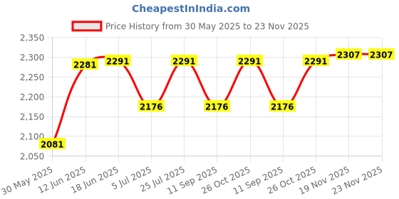 flipkart.com kk mart DP1500 Billing Machine 2 Inch Printer Head Table Top Cash Register kk mart Price History Graph from 30 May 2025 to 22 Nov 2025
