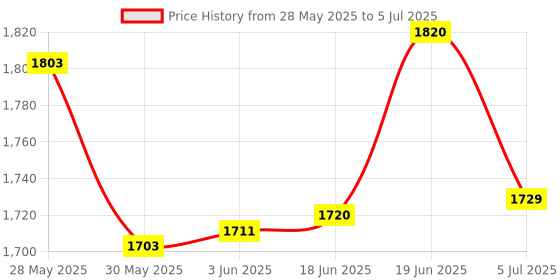 flipkart.com swaggers DP1500 Billing Machine Keypad Membrane/Patta Table Top Cash Register swaggers Price History Graph from 28 May 2025 to 5 Jul 2025