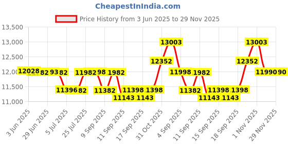 flipkart.com pixel DP1500ECR Table Top Cash Register pixel Price History Graph from 3 Jun 2025 to 28 Nov 2025