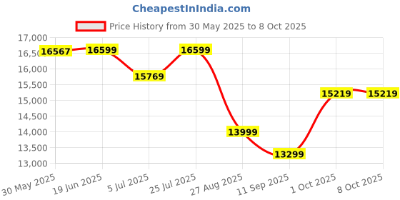flipkart.com kk mart DP2000 Retail Shop Billing Machine with 8000 items for All Retail Outlets Table Top Cash Register kk mart Price History Graph from 30 May 2025 to 8 Oct 2025