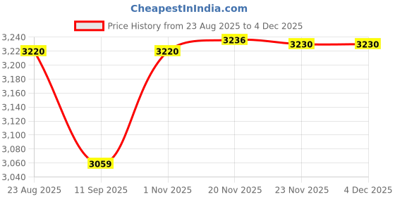 flipkart.com swaggers DP3000 Billing Machine 3 Inch Printer Head Table Top Cash Register swaggers Price History Graph from 23 Aug 2025 to 3 Dec 2025