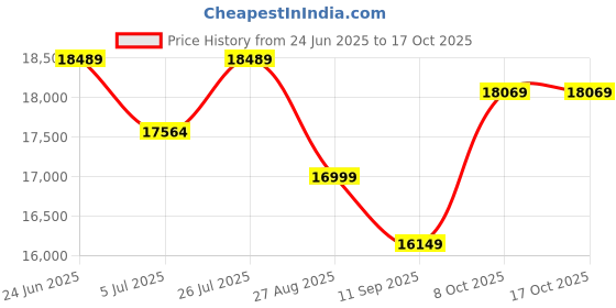 flipkart.com swaggers DP3000 Table Top Cash Register swaggers Price History Graph from 24 Jun 2025 to 16 Oct 2025