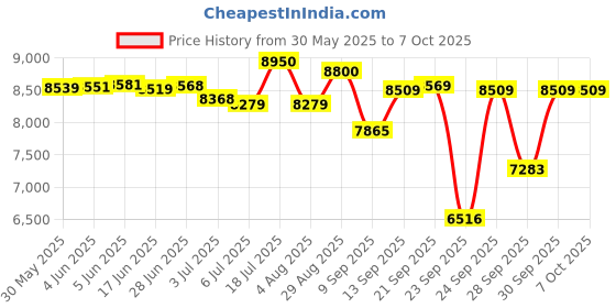 flipkart.com ahuja DPA 570M with Bluetooth&USB 50 W AV Power Amplifier ahuja Price History Graph from 30 May 2025 to 7 Oct 2025