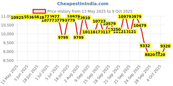 flipkart.com ahuja DPA 770M with Bluetooth & USB option 75 W AV Power Amplifier ahuja Price History Graph from 13 May 2025 to 8 Oct 2025