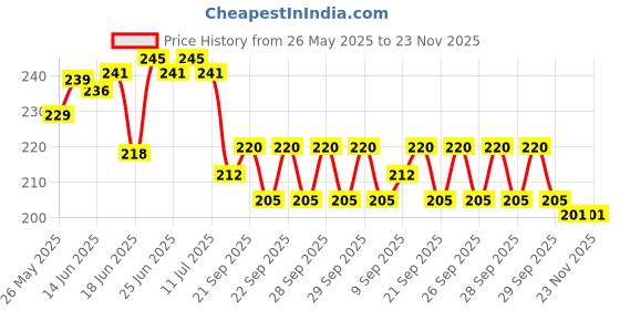 flipkart.com DPA Black All data cable Phone Converter Price History Graph from 26 May 2025 to 22 Nov 2025