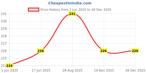 flipkart.com DPA Black, Yellow 2 to 2 65w fast charging cable Phone Converter Price History Graph from 1 Jun 2025 to 26 Dec 2025