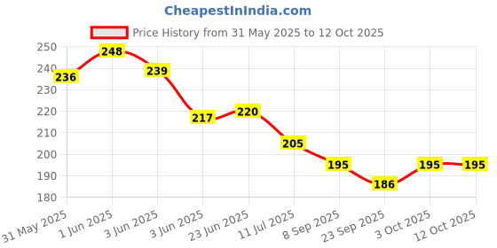 flipkart.com dpa collection PVC (Polyvinyl Chloride) Drawer Mat dpa collection Price History Graph from 31 May 2025 to 12 Oct 2025