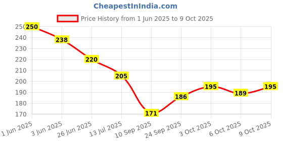 flipkart.com dpa collection PVC (Polyvinyl Chloride) Drawer Mat dpa collection Price History Graph from 1 Jun 2025 to 9 Oct 2025