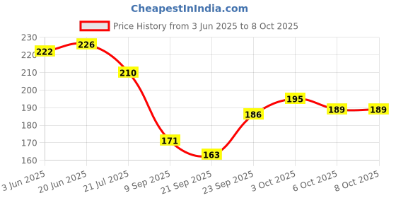 flipkart.com dpa collection PVC (Polyvinyl Chloride) Drawer Mat dpa collection Price History Graph from 3 Jun 2025 to 8 Oct 2025