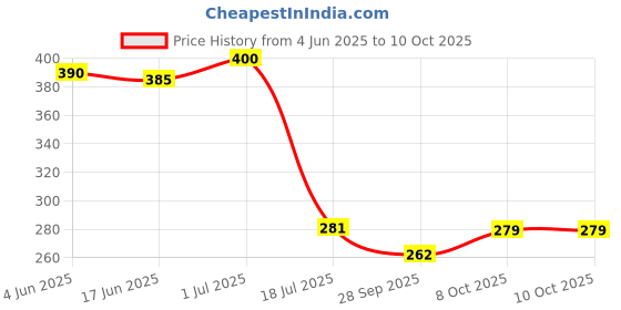 flipkart.com dpa collection PVC (Polyvinyl Chloride) Drawer Mat dpa collection Price History Graph from 4 Jun 2025 to 10 Oct 2025
