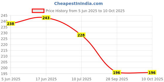 flipkart.com dpa collection PVC (Polyvinyl Chloride) Drawer Mat dpa collection Price History Graph from 5 Jun 2025 to 10 Oct 2025