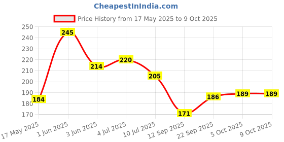 flipkart.com dpa collection PVC (Polyvinyl Chloride) Drawer Mat dpa collection Price History Graph from 17 May 2025 to 8 Oct 2025