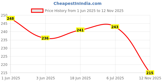 flipkart.com dpa collection PVC (Polyvinyl Chloride) Drawer Mat dpa collection Price History Graph from 1 Jun 2025 to 12 Nov 2025
