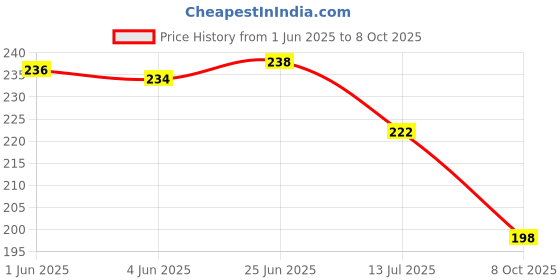 flipkart.com dpa collection PVC (Polyvinyl Chloride) Drawer Mat dpa collection Price History Graph from 1 Jun 2025 to 8 Oct 2025