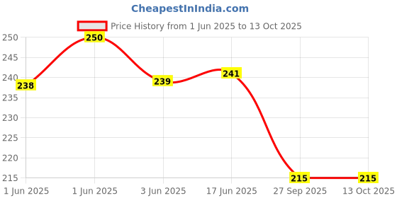 flipkart.com dpa collection PVC (Polyvinyl Chloride) Drawer Mat dpa collection Price History Graph from 1 Jun 2025 to 12 Oct 2025