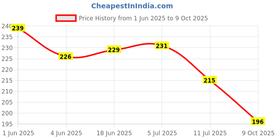 flipkart.com dpa collection PVC (Polyvinyl Chloride) Drawer Mat dpa collection Price History Graph from 1 Jun 2025 to 9 Oct 2025