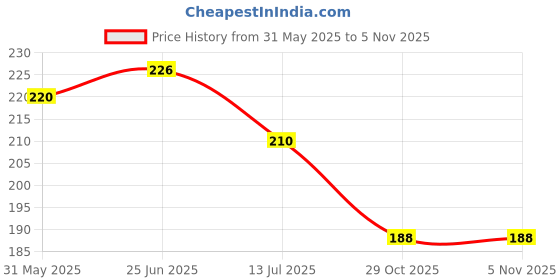 flipkart.com dpa collection PVC (Polyvinyl Chloride) Drawer Mat dpa collection Price History Graph from 31 May 2025 to 4 Nov 2025