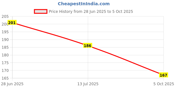 flipkart.com dpa collection PVC (Polyvinyl Chloride) Drawer Mat dpa collection Price History Graph from 28 Jun 2025 to 5 Oct 2025
