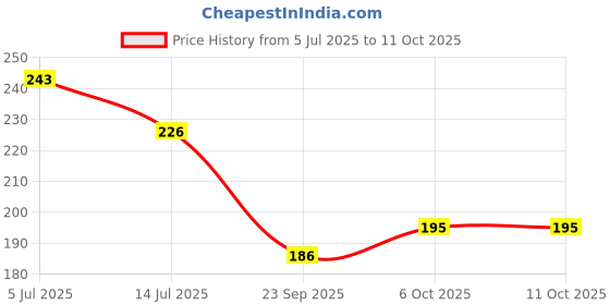 flipkart.com dpa collection PVC (Polyvinyl Chloride) Drawer Mat dpa collection Price History Graph from 5 Jul 2025 to 6 Oct 2025