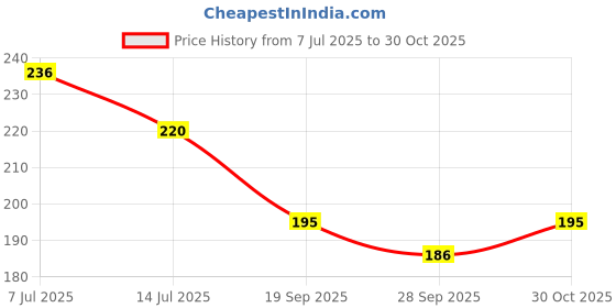 flipkart.com dpa collection PVC (Polyvinyl Chloride) Drawer Mat dpa collection Price History Graph from 7 Jul 2025 to 30 Oct 2025