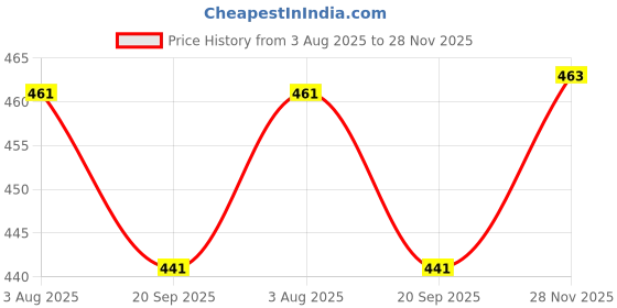 flipkart.com dpassion Men Solid Black Track Pants dpassion Price History Graph from 3 Aug 2025 to 28 Nov 2025