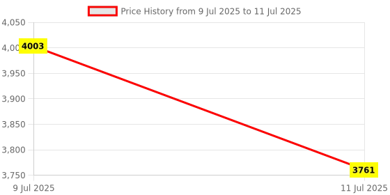 flipkart.com dongchengg DPB12 Corded Impact Wrench dongchengg Price History Graph from 9 Jul 2025 to 11 Jul 2025