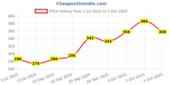 flipkart.com dpbrothers Powerful Rechargeable Emergency Table Lamp / Student Reading Light Led Foldable Study Lamp dpbrothers Price History Graph from 2 Jul 2025 to 5 Oct 2025