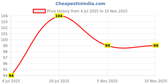 flipkart.com DPISZONE DP-413516 Face Ice Roller Eyes and Neck, Brighten Skin & Enhance Your Natural Glow Massager Price History Graph from 4 Jul 2025 to 5 Nov 2025