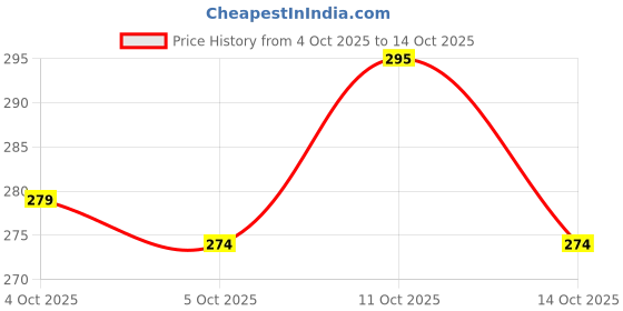 flipkart.com dpiszone Medical Soft Silicone Gel Tape for Scar Removal Tear Silicone Tape Roll Bandage Protector dpiszone Price History Graph from 4 Oct 2025 to 14 Oct 2025