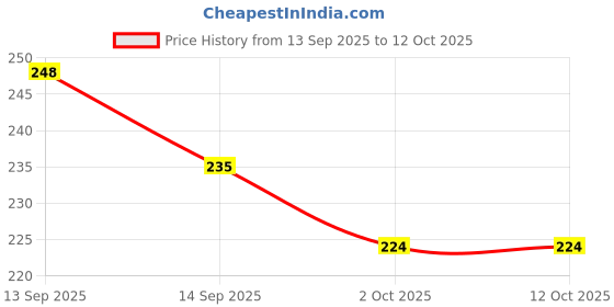 flipkart.com DPJ 249 Type C to 3.5mm Jack Audio Connector Metal Adapter Mobile Phone Converter Phone Converter Price History Graph from 13 Sep 2025 to 12 Oct 2025